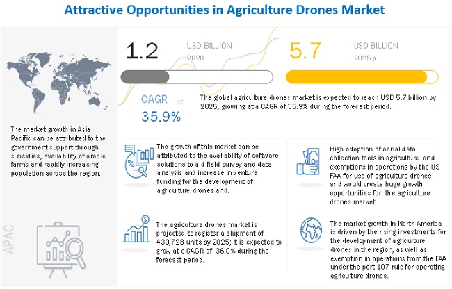 agricultural drones / attractive opportunities in agriculture drone market