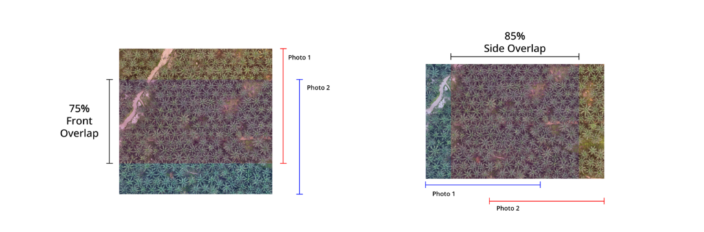 This picture is showing how the image taken are overlapping with 75% front overlap and 85% side overlap / drone mapping