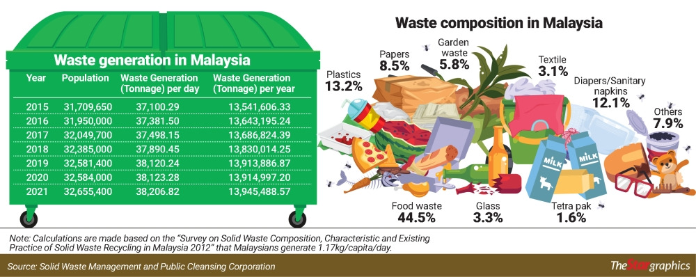 waste management / waste generation in malaysia