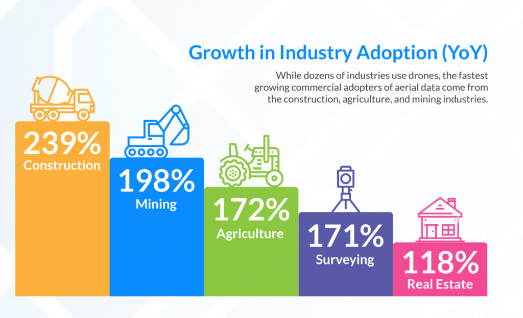 drone technology / growth in Industry Adoption 