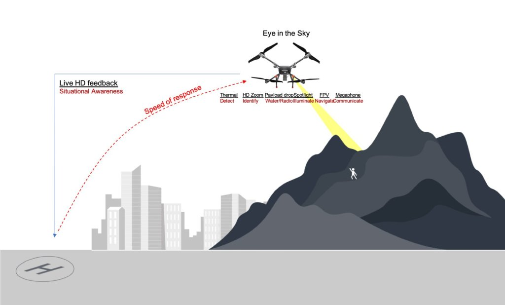 disaster management / drone disaster management