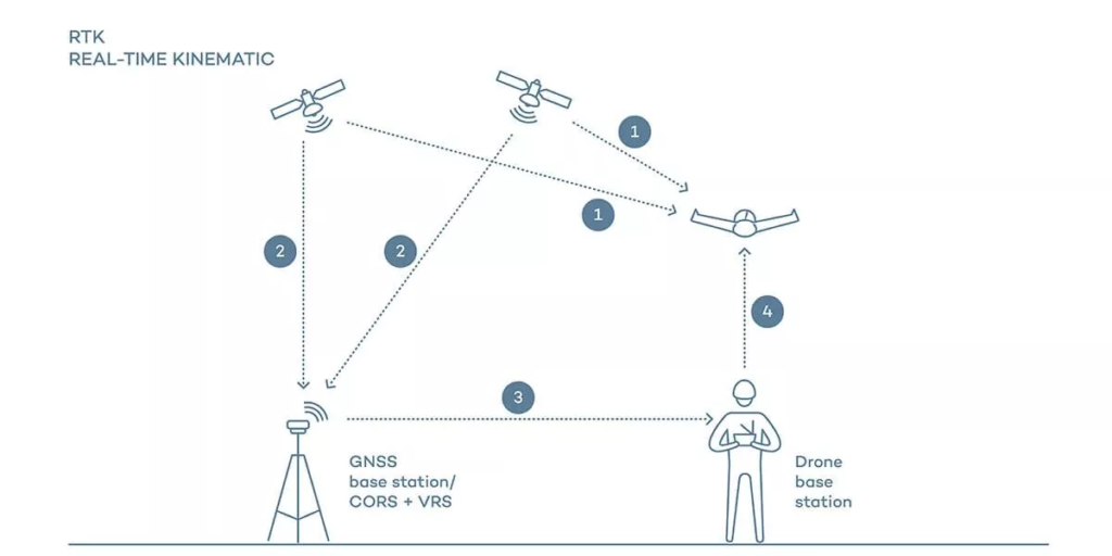 rtk drone functions
