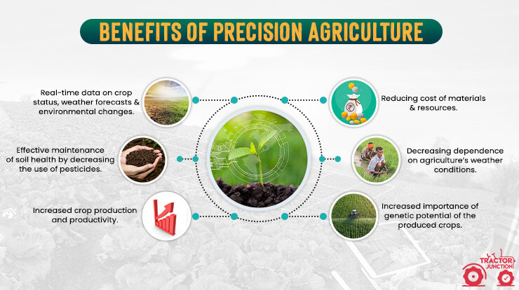 precision agriculture
