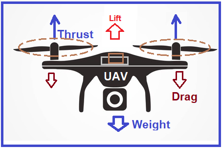 how do drones work