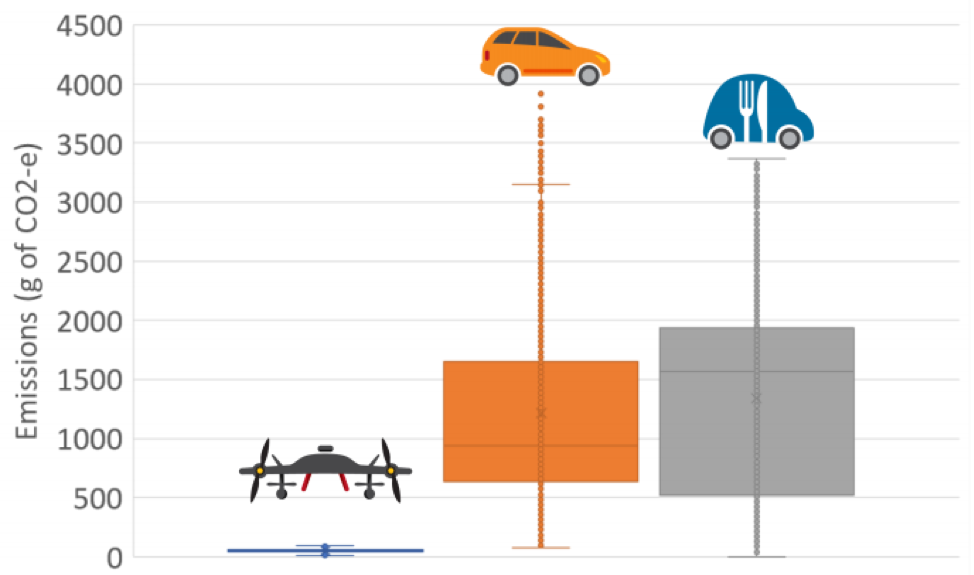 drones reduce carbon footprints