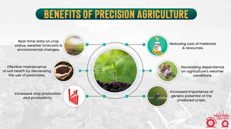 What Is Precision Agriculture?