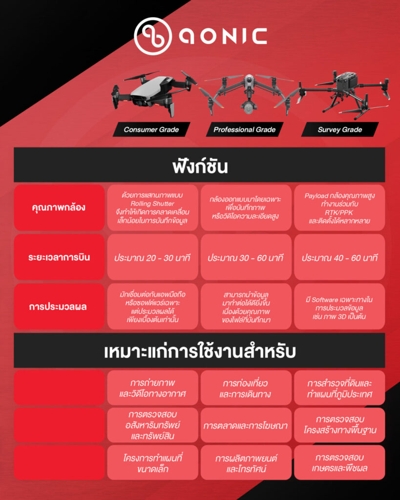 ประเภทโดรนสำรวจ