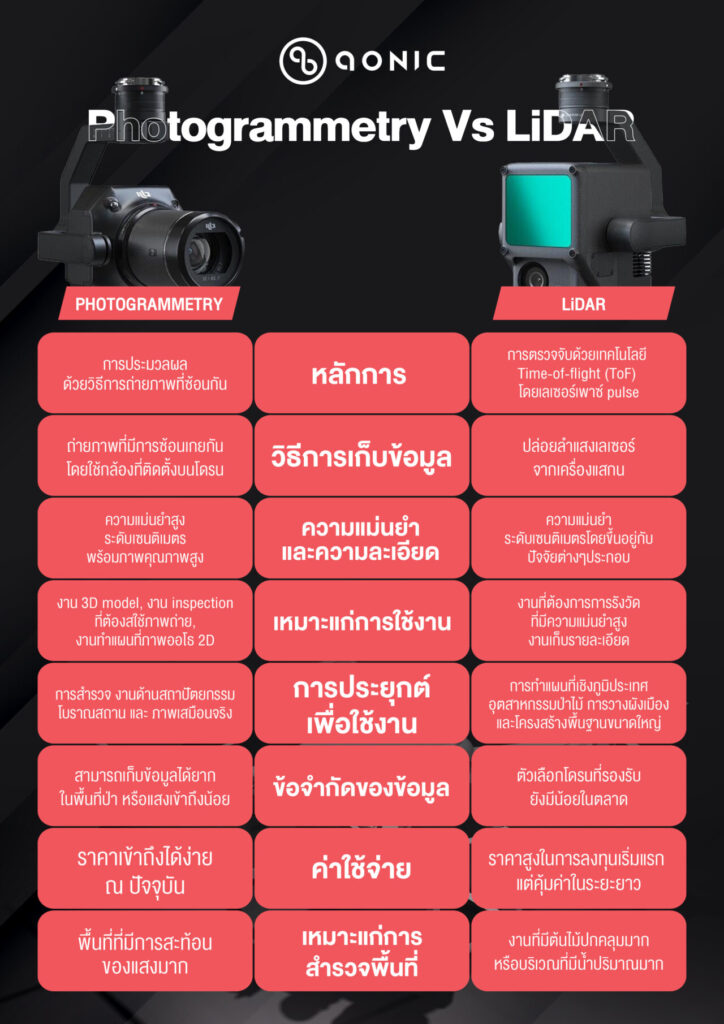 Photogrammetry ต่างกับ LiDAR อย่างไร?