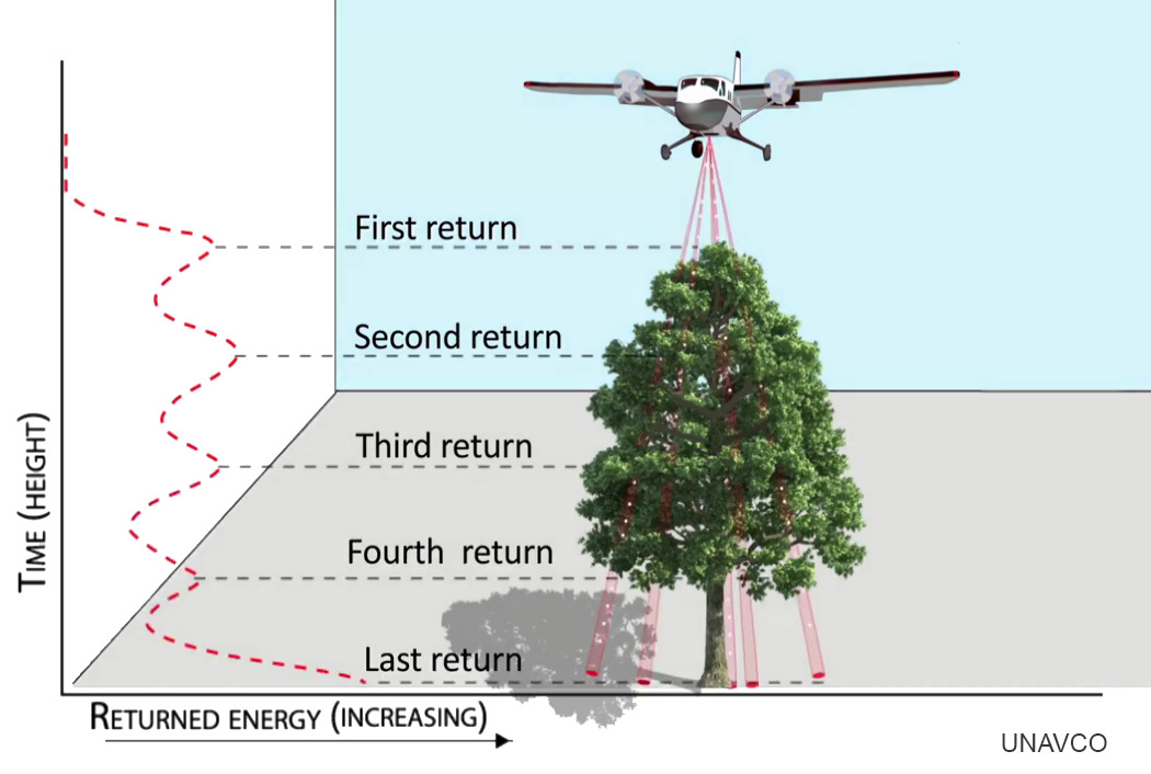 LiDAR Multiple Return