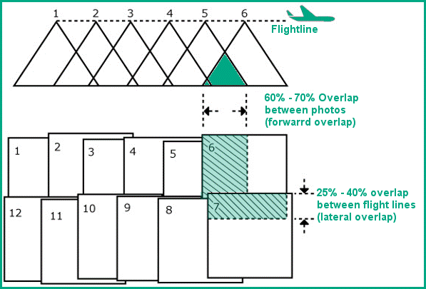 Photogrammetry Overlap Sidelap