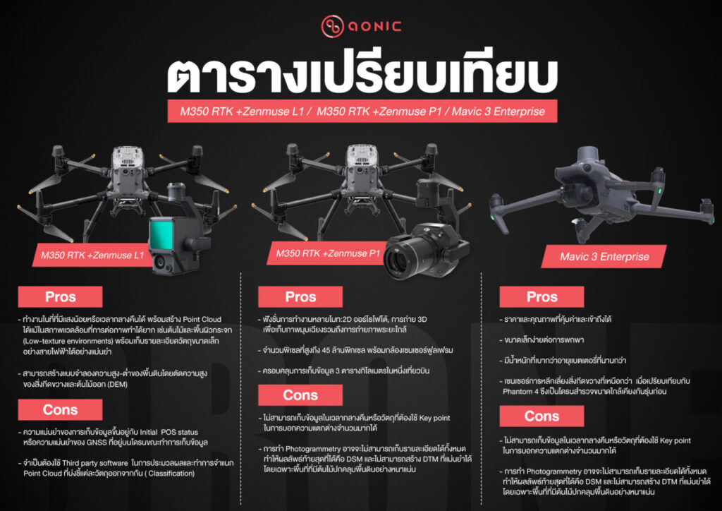 เปรียบเทียบ โดรนสำรวจ